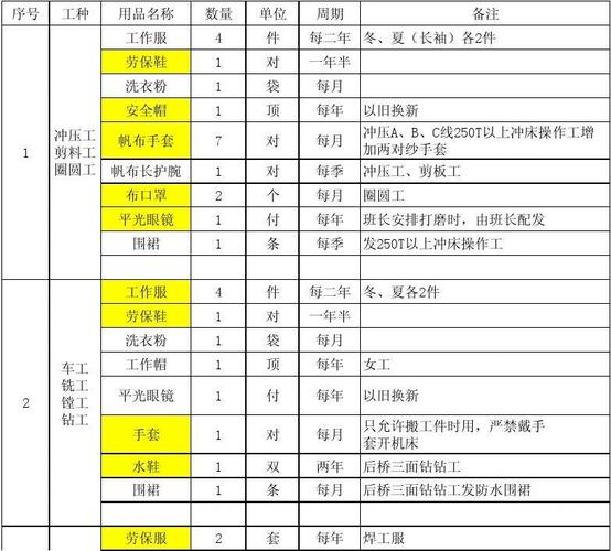 劳保用品发放标准